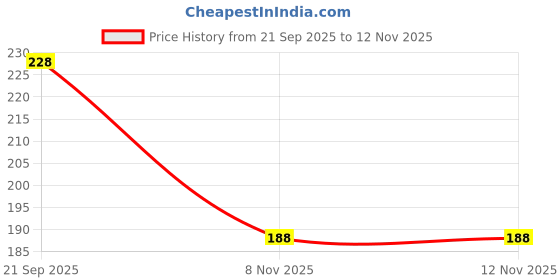 flipkart.com footoxx Women Bellies Sandal footoxx Price History Graph from 21 Sep 2025 to 10 Nov 2025