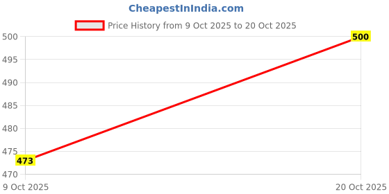 flipkart.com footpedia Women Bellies Sandal footpedia Price History Graph from 9 Oct 2025 to 20 Oct 2025