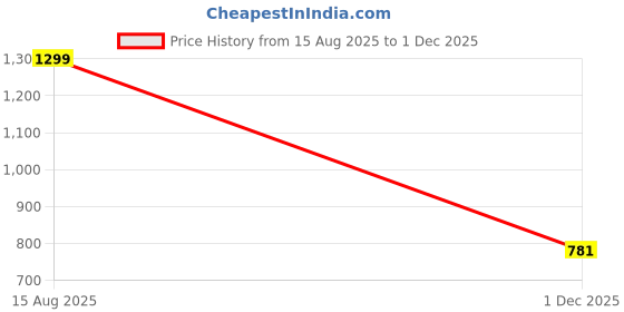 flipkart.com footpedia WW007 Boots For Men footpedia Price History Graph from 15 Aug 2025 to 1 Dec 2025