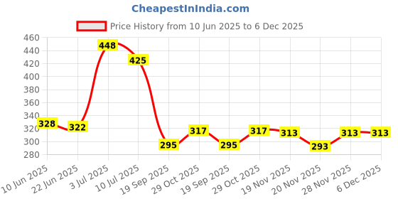 flipkart.com footprints Organic Cotton Men Solid Calf Length footprints Price History Graph from 10 Jun 2025 to 5 Dec 2025