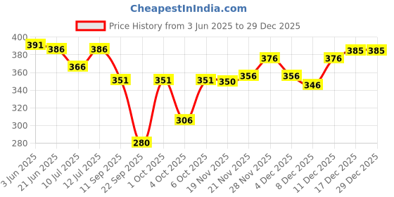 flipkart.com footprints Organic Cotton Men Solid Knee High footprints Price History Graph from 3 Jun 2025 to 29 Dec 2025