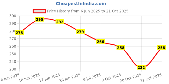 flipkart.com footrendz Women Flats Sandal footrendz Price History Graph from 6 Jun 2025 to 20 Oct 2025