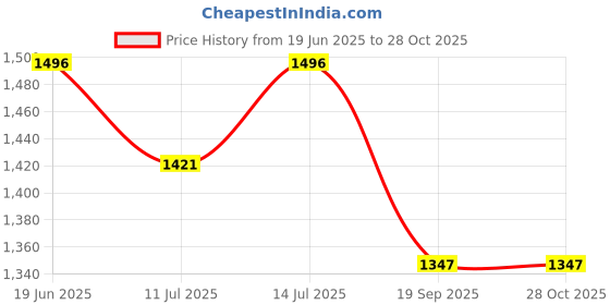flipkart.com sgtb Footrest Triumph 400 Speed Both Foot Pedal Flush sgtb Price History Graph from 19 Jun 2025 to 28 Oct 2025