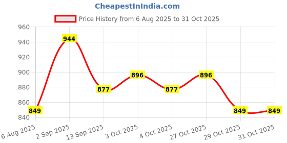 flipkart.com dearow FootRest Under Desk for Office Home, Comfortable Foot Stool with Massager Roller Archery Fletch dearow Price History Graph from 6 Aug 2025 to 31 Oct 2025