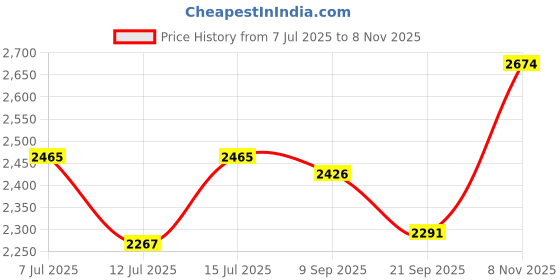 flipkart.com footsace Leather 7D Mat For Hyundai Creta footsace Price History Graph from 7 Jul 2025 to 8 Nov 2025