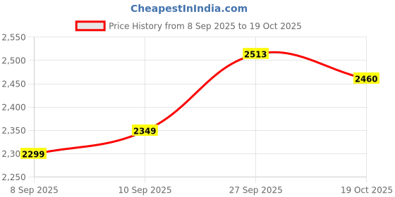 flipkart.com footsace Leather 7D Mat For Maruti Ignis footsace Price History Graph from 8 Sep 2025 to 17 Oct 2025