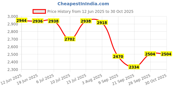 flipkart.com footsace Leather 7D Mat ForTata Altroz footsace Price History Graph from 12 Jun 2025 to 29 Oct 2025