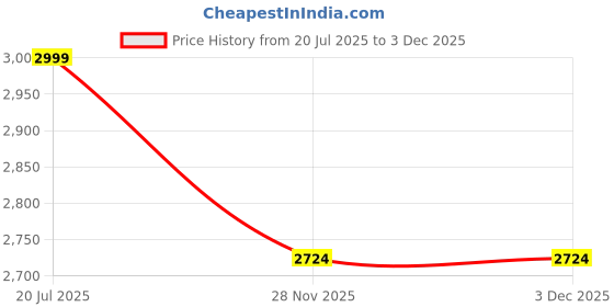 flipkart.com footsace TPV 9D Mat For Hyundai Grand i10 footsace Price History Graph from 20 Jul 2025 to 1 Dec 2025