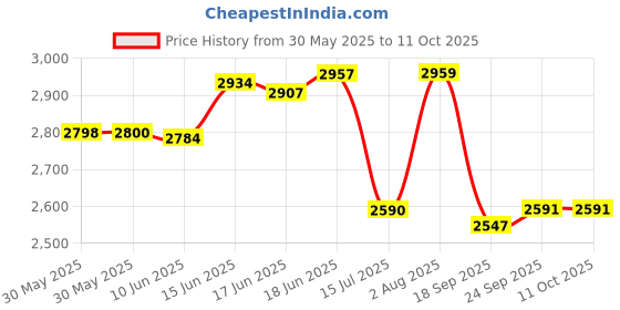 flipkart.com footsace TPV 9D Mat For Mahindra Thar footsace Price History Graph from 30 May 2025 to 11 Oct 2025