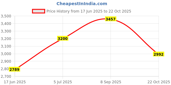 flipkart.com footsace TPV 9D Mat For Maruti Suzuki NA footsace Price History Graph from 17 Jun 2025 to 22 Oct 2025