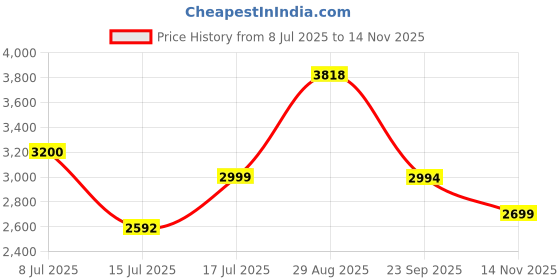 flipkart.com footsace TPV 9D Mat For Maruti Suzuki WagonR footsace Price History Graph from 8 Jul 2025 to 14 Nov 2025
