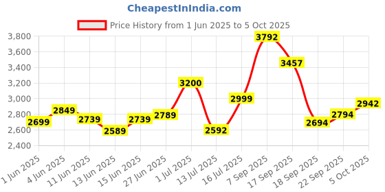 flipkart.com footsace TPV 9D Mat ForMaruti Suzuki Swift footsace Price History Graph from 1 Jun 2025 to 5 Oct 2025