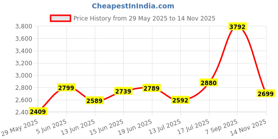 flipkart.com footsace TPV 9D Mat ForMaruti Suzuki Vitara Brezza footsace Price History Graph from 29 May 2025 to 14 Nov 2025