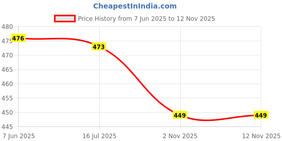 flipkart.com footshez Casual And Formal Bellies shoe For Women footshez Price History Graph from 7 Jun 2025 to 12 Nov 2025