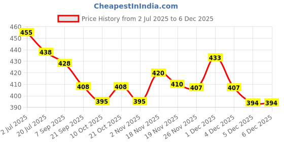 flipkart.com footshez Comfortable Formal & Casual Wedge Bellies For Women footshez Price History Graph from 2 Jul 2025 to 4 Dec 2025