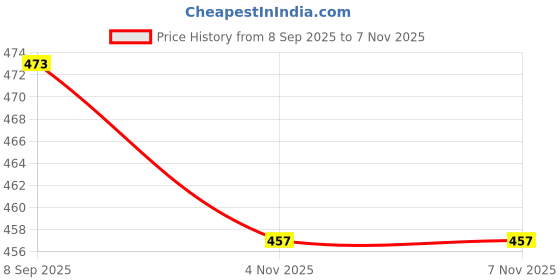 flipkart.com footshez Comfortable Formal & Casual Wedge Wedges For Women footshez Price History Graph from 8 Sep 2025 to 6 Nov 2025