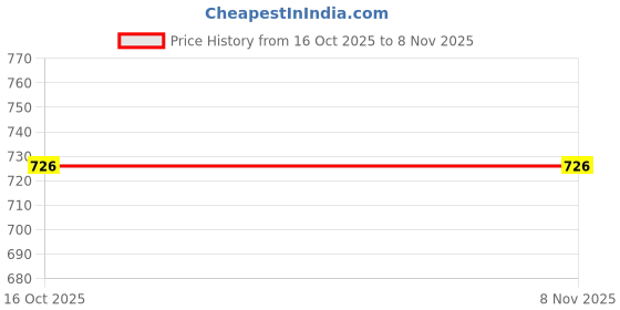 flipkart.com footster Bellies For Women footster Price History Graph from 16 Oct 2025 to 8 Nov 2025