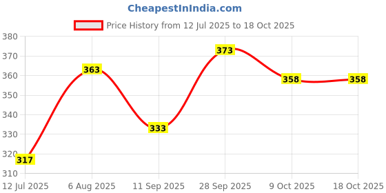 flipkart.com Footup 4 Pair Comfortable|Ultra-Light|Stylish and Trendy|Flip Flops for Men Men Flip Flops footup Price History Graph from 12 Jul 2025 to 17 Oct 2025