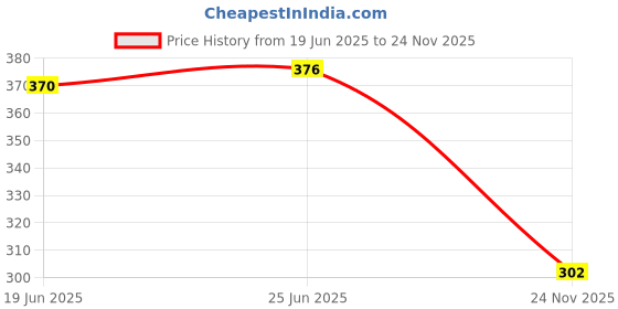 flipkart.com Footup 4 Pair Comfortable|Ultra-Light|Stylish and Trendy|Flip Flops for Men Men Flip Flops footup Price History Graph from 19 Jun 2025 to 24 Nov 2025