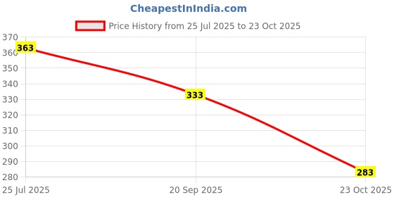 flipkart.com Footup 4 Pair Comfortable|Ultra-Light|Stylish and Trendy|Flip Flops for Men Men Flip Flops footup Price History Graph from 25 Jul 2025 to 23 Oct 2025
