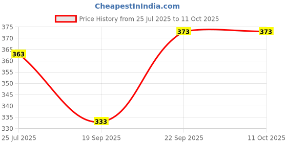 flipkart.com Footup 4 Pair Comfortable|Ultra-Light|Stylish and Trendy|Flip Flops for Men Men Flip Flops footup Price History Graph from 25 Jul 2025 to 11 Oct 2025
