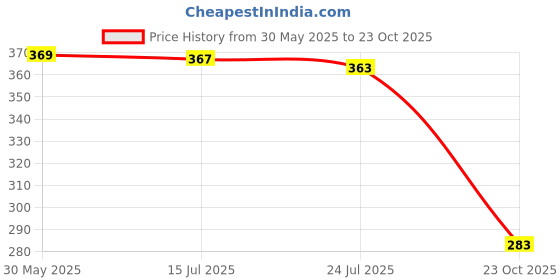 flipkart.com Footup 4 Pair Comfortable|Ultra-Light|Stylish and Trendy|Flip Flops for Men Men Slippers footup Price History Graph from 30 May 2025 to 23 Oct 2025