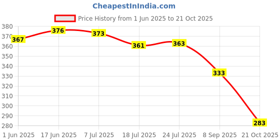 flipkart.com Footup 4 Pair Comfortable|Ultra-Light|Stylish and Trendy|Flip Flops for Men Men Slippers footup Price History Graph from 1 Jun 2025 to 21 Oct 2025