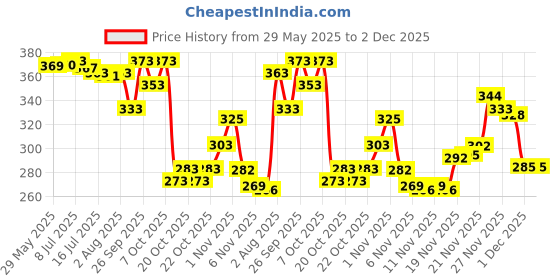flipkart.com Footup 4 Pair Comfortable|Ultra-Light|Stylish and Trendy|Flip Flops for Men Men Slippers footup Price History Graph from 29 May 2025 to 2 Dec 2025