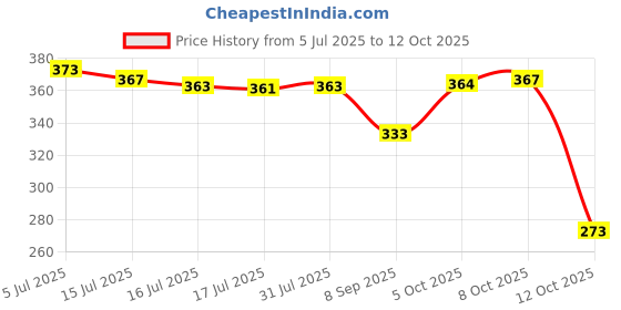 flipkart.com Footup 4 Pair Comfortable|Ultra-Light|Stylish and Trendy|Flip Flops for Men Men Slippers footup Price History Graph from 5 Jul 2025 to 12 Oct 2025