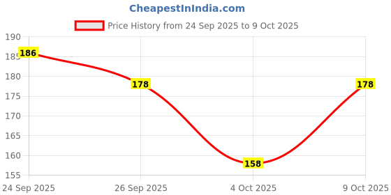 flipkart.com Footup Comfortable|Ultra-Light|Stylish and Trendy|Flip Flops for Men Men Flip Flops footup Price History Graph from 24 Sep 2025 to 9 Oct 2025