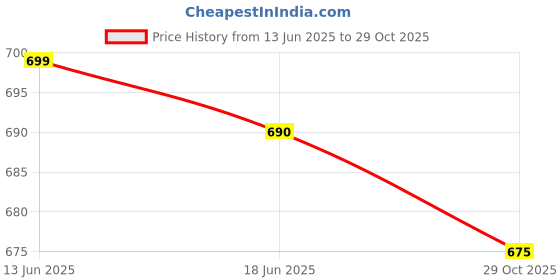 flipkart.com footup Newly Launch | Classic Ultra Soft | Memory Foam | Comfortable|Stylish|Trendy Bellies For Women footup Price History Graph from 13 Jun 2025 to 29 Oct 2025