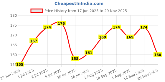 flipkart.com footwin Foot Care Cream 60 gm | With Aloe, Cocoa Butter & Coconut Oil footwin Price History Graph from 17 Jun 2025 to 29 Nov 2025