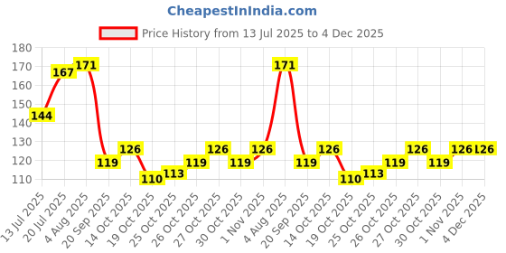 flipkart.com fope Long Shine Glossy Nail polish set-2-3Wine,Royal Magenta,Dark Peach Pinkish Nude,Dark Pink,Brown,Wine,Royal Magenta,Dark Peach fope Price History Graph from 13 Jul 2025 to 4 Dec 2025