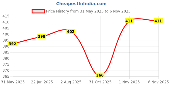 flipkart.com fope Super Shine Nail Polish Set of 24 Pcs Combo No-01,05 Pink, Green, Purple, Red Red, Green, Pink, Brown, Wine, Magenta, Blue, Pink, Peach, White, Tan, Grey fope Price History Graph from 31 May 2025 to 1 Nov 2025