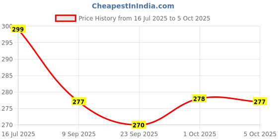 flipkart.com inditrust for 10mm machine Heavy duty 10mm 1pc Keyless Drill Chuck Rotary Tool inditrust Price History Graph from 16 Jul 2025 to 5 Oct 2025