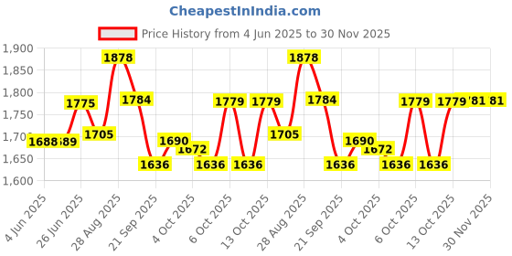 flipkart.com toyshoppee for 12 Months to 60 Months Boys/Girls/Children Cycle TRICYCLE BULLET YELLOW Mini Bullet Tricycle for Kids,Smart Plug n Play Kids Ride on with Storage Space Tricycle toyshoppee Price History Graph from 4 Jun 2025 to 29 Nov 2025