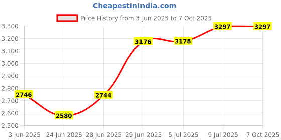 flipkart.com for 1WT Corded Landline Phone for Price History Graph from 3 Jun 2025 to 7 Oct 2025