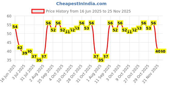 flipkart.com kipozy For 2-10 Years Mouth-Cleaning Kids U-Shaped Toothbrush Teeth HandHeld pack of 1 Extra Soft Toothbrush kipozy Price History Graph from 16 Jun 2025 to 25 Nov 2025