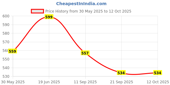 flipkart.com world sports ,For 5 No. Ball,With Net,Mountable,Outdor,Indor,Full Powder Coating 12 Inch Basketball Ring world sports Price History Graph from 30 May 2025 to 12 Oct 2025