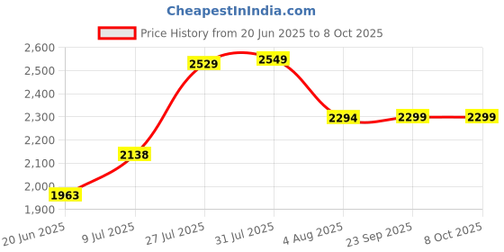 flipkart.com rasper For A4 Size Compatible (PACK OF 10 PCS) rasper Price History Graph from 20 Jun 2025 to 7 Oct 2025