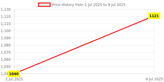 flipkart.com rasper For A4 Size Compatible (PACK OF 5 PCS) rasper Price History Graph from 2 Jul 2025 to 9 Jul 2025
