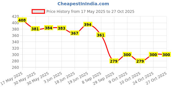 flipkart.com doomsday for acne and oily skin acnetop soap doomsday Price History Graph from 17 May 2025 to 27 Oct 2025