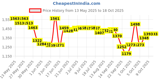 flipkart.com aarav For Adults Full Size 32 Inches with 2 Set Coins Premium Product 3.17 cm Carrom Board aarav Price History Graph from 13 May 2025 to 18 Oct 2025