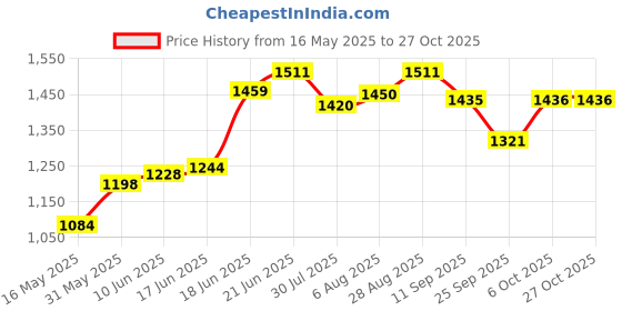 flipkart.com toyshoppee for age 1,2,3,4,5 years kids Tricycle toyshoppee Price History Graph from 16 May 2025 to 27 Oct 2025