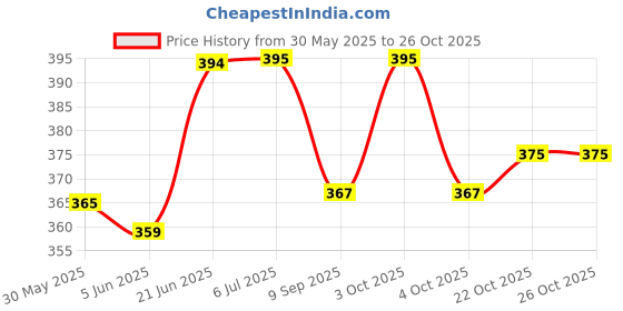 flipkart.com binrola for all car modal Car Washing Liquid binrola Price History Graph from 30 May 2025 to 26 Oct 2025