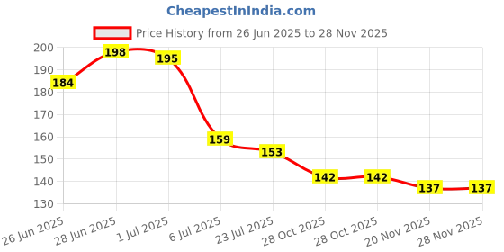 flipkart.com aditya creation For Baby 6 month to 15 month Antifungal and Antibacterial Properties Teether and Feeder aditya creation Price History Graph from 26 Jun 2025 to 28 Nov 2025