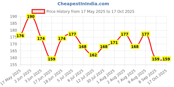 flipkart.com aditya creation For Baby 6 month to 15 month Teether and Feeder aditya creation Price History Graph from 17 May 2025 to 17 Oct 2025
