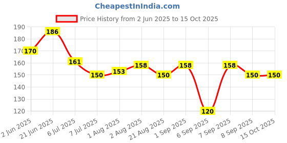 flipkart.com shreeja shilpcraft For baby gum's relief pack of 4 shapes teether Soother shreeja shilpcraft Price History Graph from 2 Jun 2025 to 15 Oct 2025