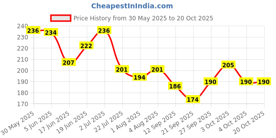 flipkart.com doomsday FOR BABY MASSAGE PACK OF - 3 doomsday Price History Graph from 30 May 2025 to 20 Oct 2025