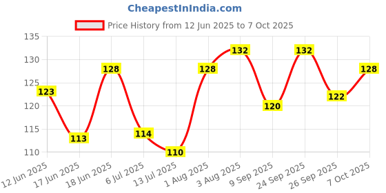 flipkart.com aditya creation For Baby Pack of 2 Teether and Feeder aditya creation Price History Graph from 12 Jun 2025 to 7 Oct 2025